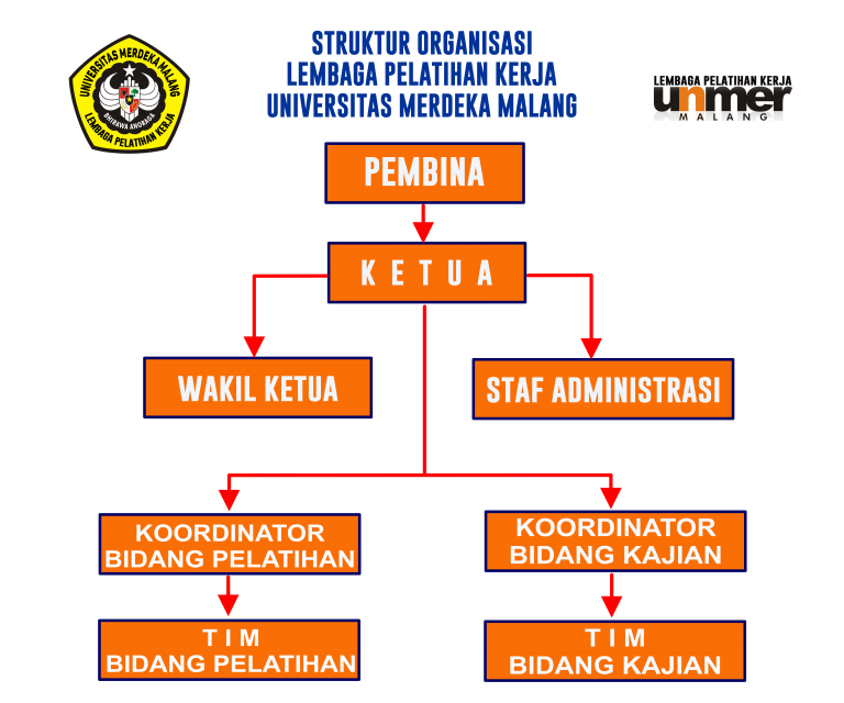 Struktur Organisasi LPK Unmer Mlg